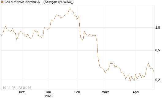 Call auf Novo-Nordisk ADR [Vontobel] Chart