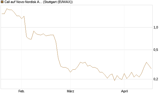 Call auf Novo-Nordisk ADR [Vontobel] Chart