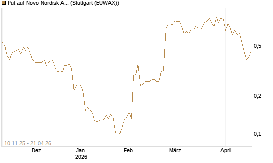 Put auf Novo-Nordisk ADR [Vontobel] Chart
