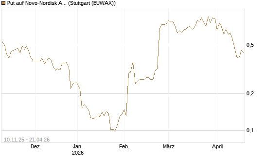 Put auf Novo-Nordisk ADR [Vontobel] Chart