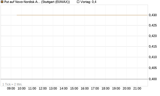 Put auf Novo-Nordisk ADR [Vontobel] Chart