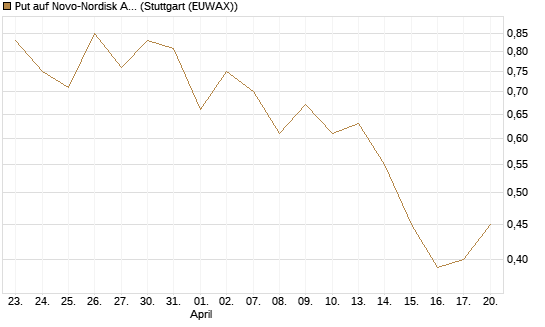 Put auf Novo-Nordisk ADR [Vontobel] Chart