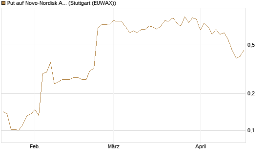 Put auf Novo-Nordisk ADR [Vontobel] Chart