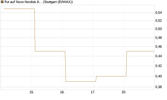 Put auf Novo-Nordisk ADR [Vontobel] Chart