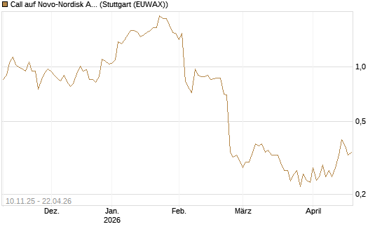 Call auf Novo-Nordisk ADR [Vontobel] Chart