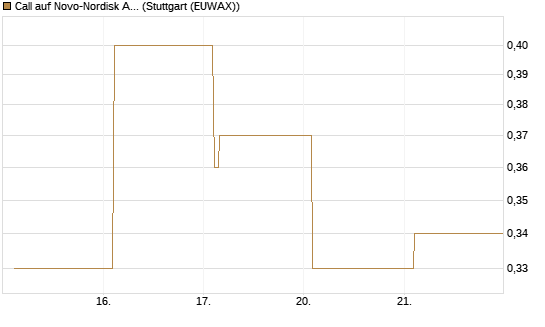 Call auf Novo-Nordisk ADR [Vontobel] Chart