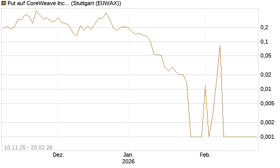 Put auf CoreWeave Inc [Vontobel] Chart