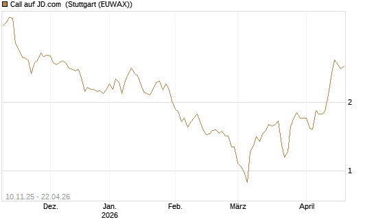 Call auf JD.com [Vontobel] Chart