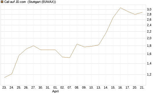 Call auf JD.com [Vontobel] Chart