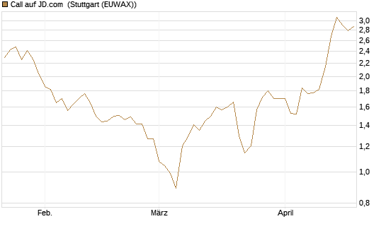 Call auf JD.com [Vontobel] Chart