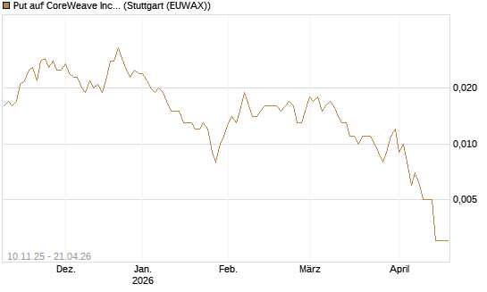 Put auf CoreWeave Inc [Vontobel] Chart