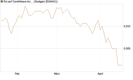 Put auf CoreWeave Inc [Vontobel] Chart