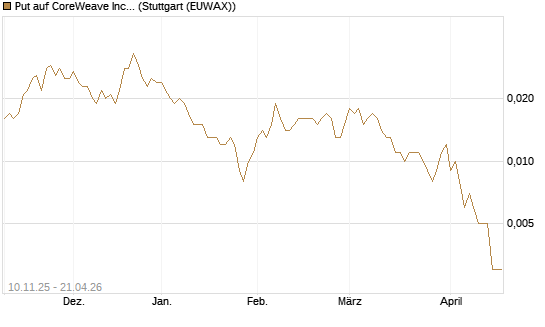 Put auf CoreWeave Inc [Vontobel] Chart