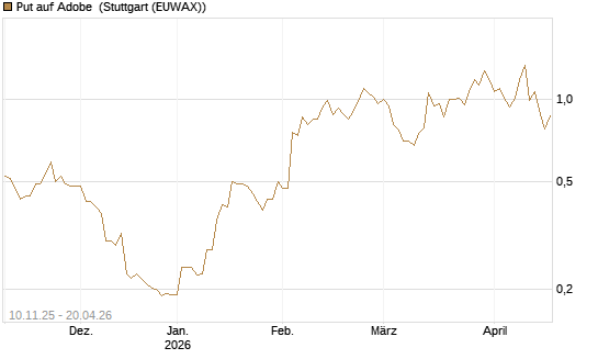 Put auf Adobe [Vontobel] Chart