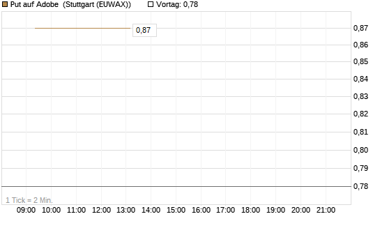 Put auf Adobe [Vontobel] Chart