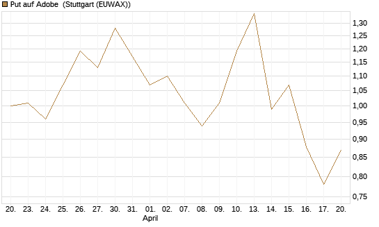 Put auf Adobe [Vontobel] Chart