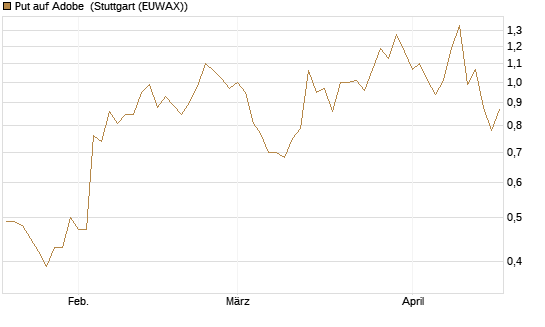 Put auf Adobe [Vontobel] Chart