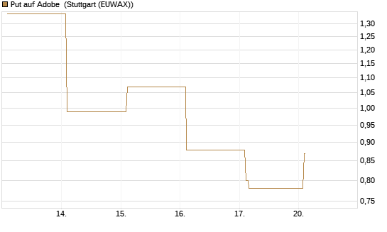 Put auf Adobe [Vontobel] Chart