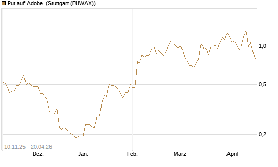 Put auf Adobe [Vontobel] Chart
