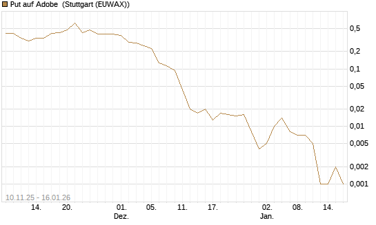 Put auf Adobe [Vontobel] Chart