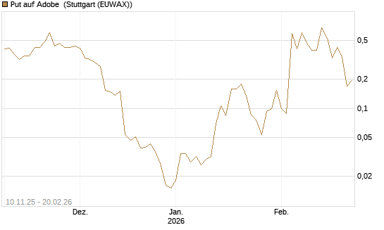Put auf Adobe [Vontobel] Chart