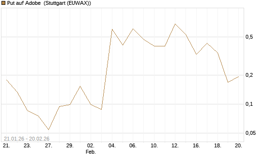 Put auf Adobe [Vontobel] Chart