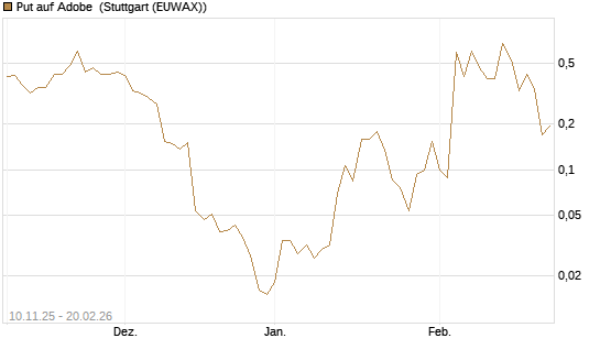 Put auf Adobe [Vontobel] Chart