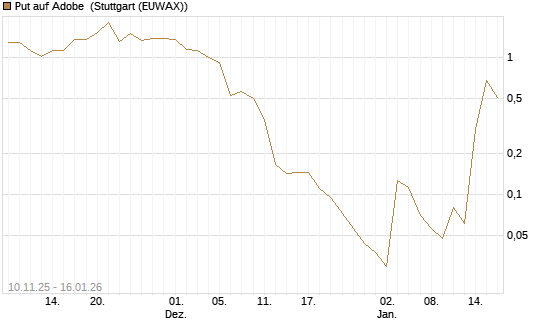 Put auf Adobe [Vontobel] Chart
