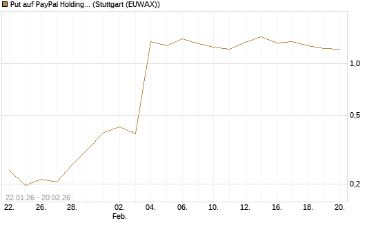 Put auf PayPal Holdings [Vontobel] Chart