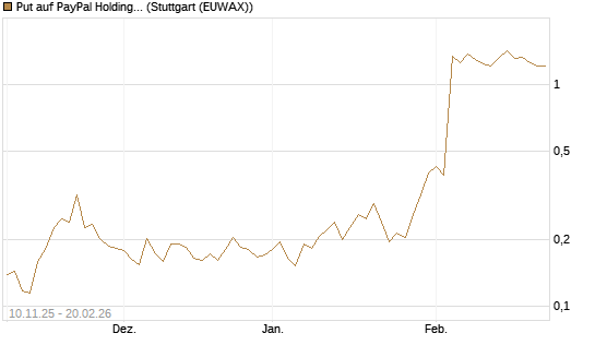 Put auf PayPal Holdings [Vontobel] Chart