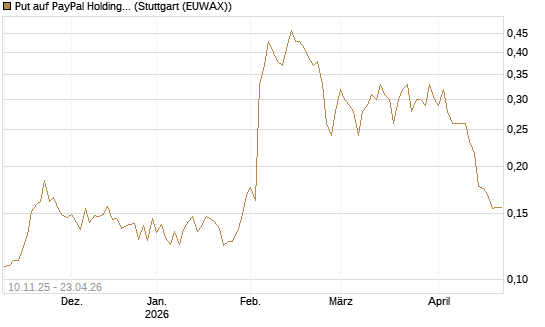 Put auf PayPal Holdings [Vontobel] Chart