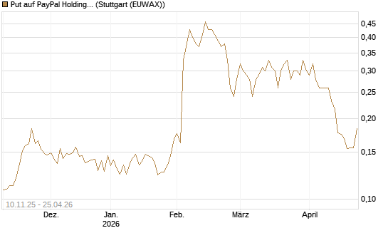 Put auf PayPal Holdings [Vontobel] Chart