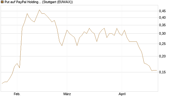 Put auf PayPal Holdings [Vontobel] Chart