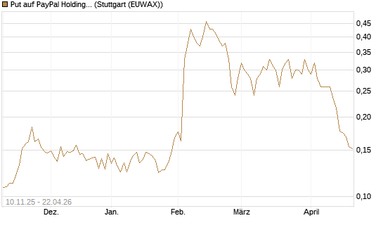 Put auf PayPal Holdings [Vontobel] Chart