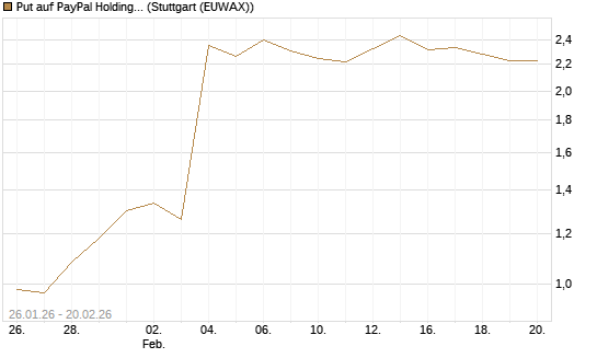 Put auf PayPal Holdings [Vontobel] Chart