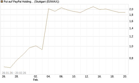 Put auf PayPal Holdings [Vontobel] Chart
