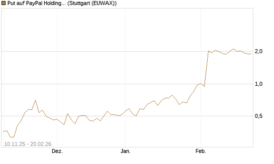 Put auf PayPal Holdings [Vontobel] Chart