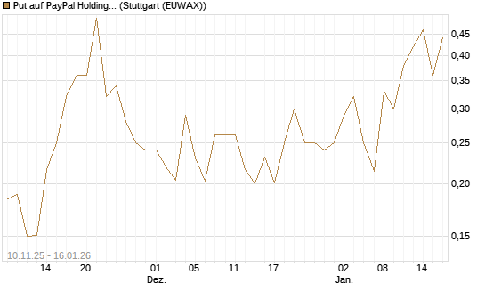 Put auf PayPal Holdings [Vontobel] Chart