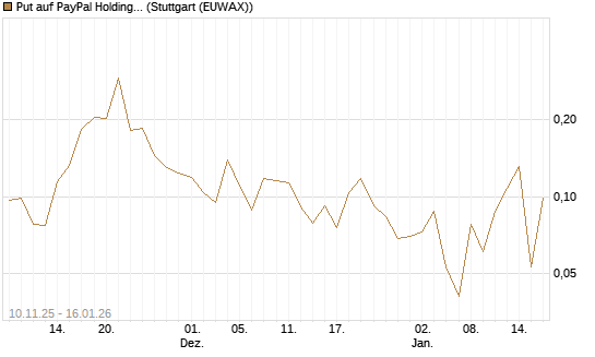 Put auf PayPal Holdings [Vontobel] Chart