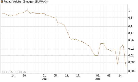 Put auf Adobe [Vontobel] Chart