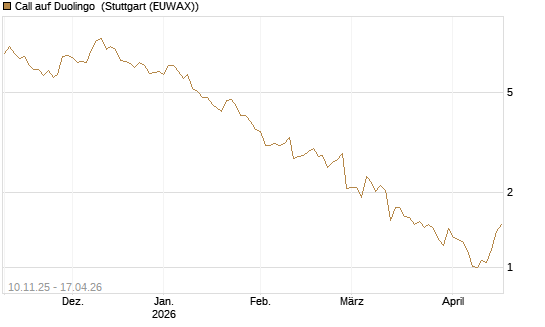 Call auf Duolingo [Morgan Stanley & Co. Int. plc] Chart