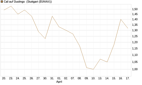 Call auf Duolingo [Morgan Stanley & Co. Int. plc] Chart