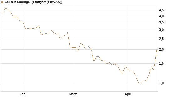 Call auf Duolingo [Morgan Stanley & Co. Int. plc] Chart