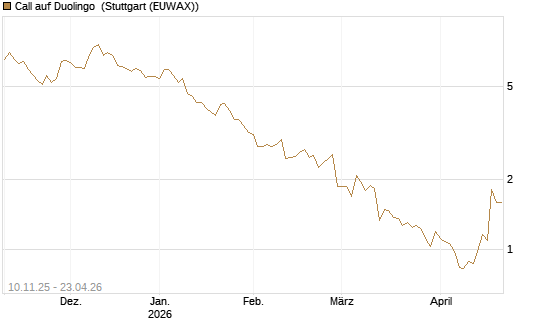 Call auf Duolingo [Morgan Stanley & Co. Int. plc] Chart