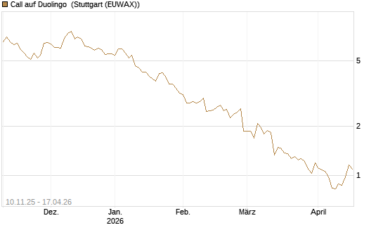 Call auf Duolingo [Morgan Stanley & Co. Int. plc] Chart