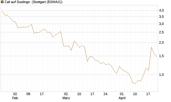 Call auf Duolingo [Morgan Stanley & Co. Int. plc] Chart