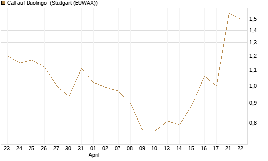 Call auf Duolingo [Morgan Stanley & Co. Int. plc] Chart