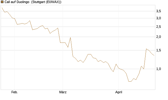 Call auf Duolingo [Morgan Stanley & Co. Int. plc] Chart