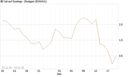 Call auf Duolingo [Morgan Stanley & Co. Int. plc] Chart