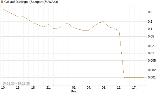 Call auf Duolingo [Morgan Stanley & Co. Int. plc] Chart